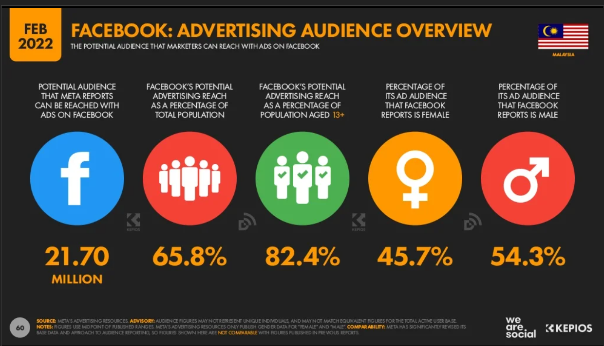 Malaysia Digital Marketing 2022_8_Facebook Advertising audience overview.png